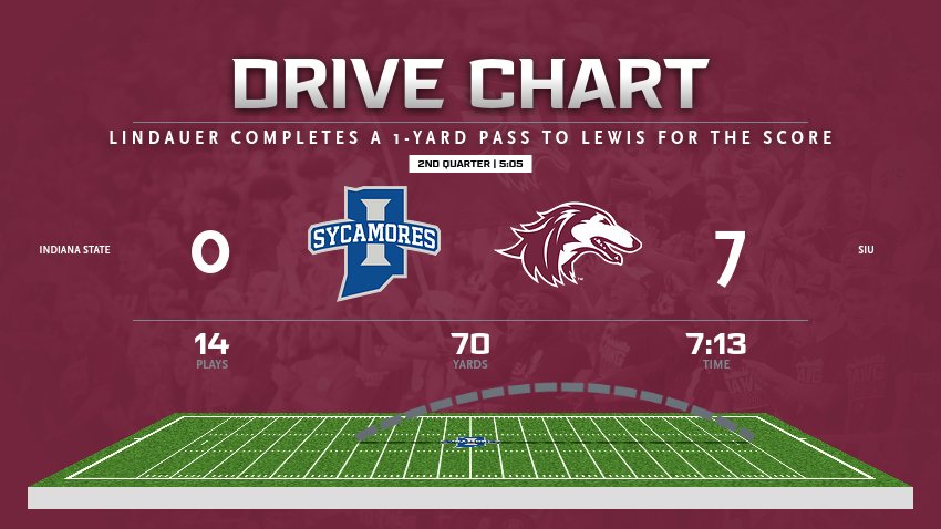 SIU_Football's tweet photo. TOUCHDOWN S-I-U! Michael Lindauer scores his first career TD with a 1-yard pass to Keontez Lewis. PAT is good!

#Salukis 7, Sycamores 0 | 2Q 05:05 https://t.co/WPJxYbdiJx