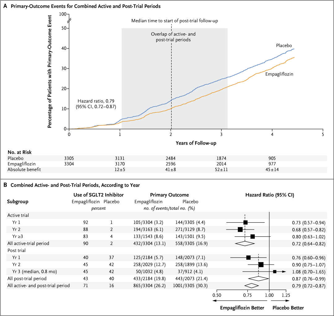 NEJM (@nejm) on Twitter photo Original Article: Long-Term Effects of Empagliflozin in Patients with Chronic Kidney Disease (EMPA-KIDNEY) nej.md/3NE3W7K
#KidneyWk | <a href="/ASNKidney/">American Society of Nephrology</a> Original Article: Long-Term Effects of Empagliflozin in Patients with Chronic Kidney Disease (EMPA-KIDNEY) nej.md/3NE3W7K
#KidneyWk | <a href="/ASNKidney/">American Society of Nephrology</a>