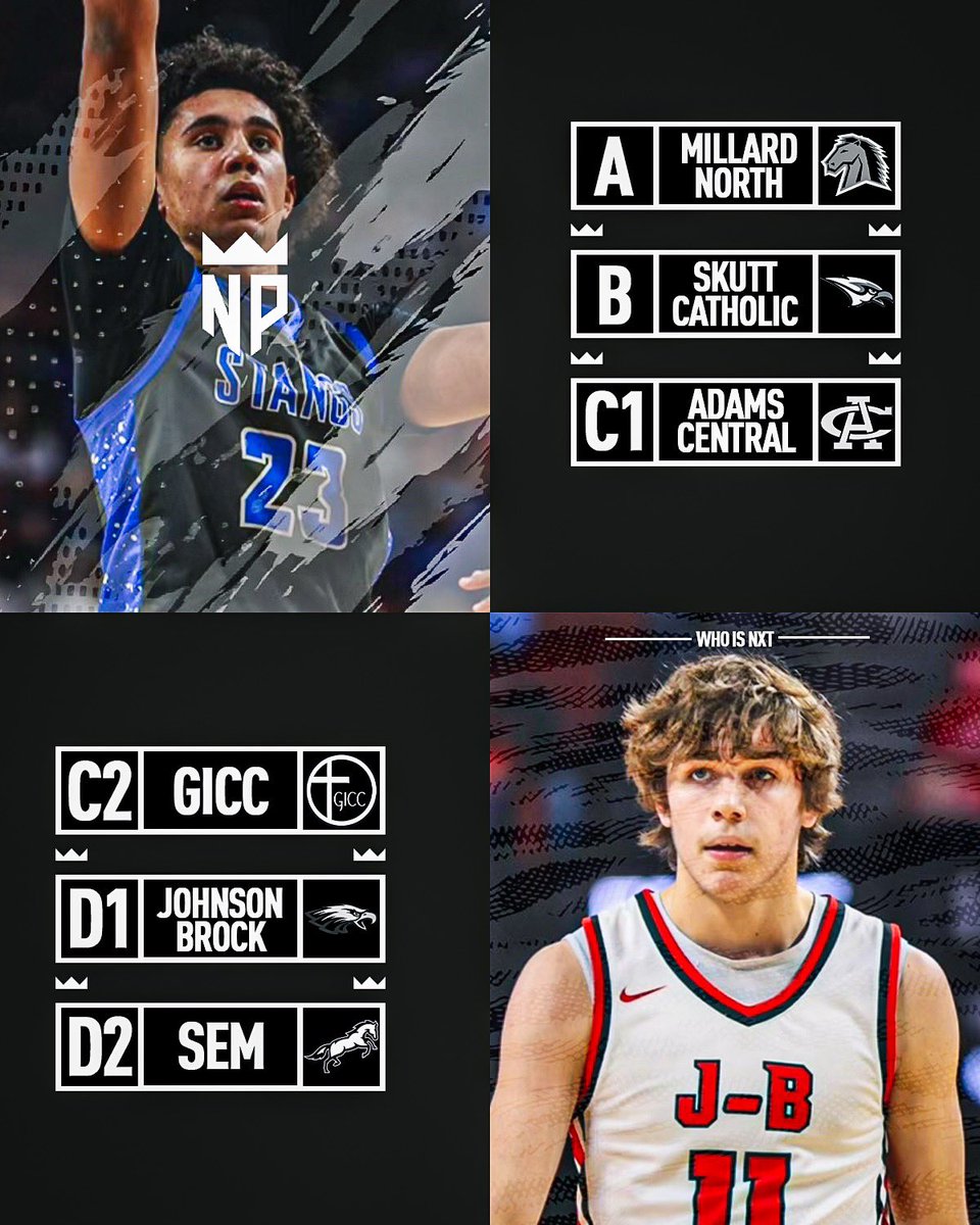 aidanwheelock's tweet photo. With the Nebraska High School Basketball Season just over 1 long month away, here are my early favorites for the Gold for Boys‼️

Notes:

A: Millard North reloads with talent including arguably the top PG in Gallatin, but look out for Papio South, Westside, Kearney, and Prep.

B: A Skutt vs Norris rivalry should continue, but Dylan Simons and a younger Glock has entered the chat👀

C1: A loaded 2024 class graduated, so who takes over? Nepple is the best player in the class, so the nod goes to the Patriots. Look out for improved young talent by Doniphan-Trumbull and Ogallala as my current Top 3 contenders, while teams like Cozad and Ashland-Greenwood will also have top individuals that can lead depth. 

C2: Lincoln Lutheran is gone, so the young and skilled players at GICC look to take over after a year of varsity experience for several talented players. Northeast Nebraska rounds out the Top 4 contenders, as Summerland, Cedar Catholic, and Elkhorn Valley should all be great contenders as well. Tough schedules for all four teams.

D1: Johnson-Brock is the obvious choice, returning arguably the 3 best players in Class D1 in the Dalinghaus twins and Koehler.

D2: SEM gets the early nod with depth returning, but it will not be easy to get by St. Mary’s, Archangels Catholic, or Ansley-Litchfield.

#WhosTheNXTPRO