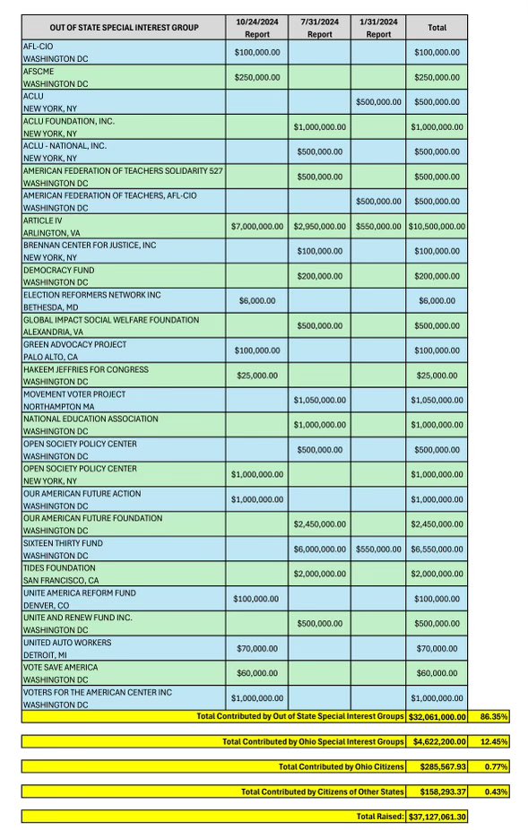AdamCBird's tweet photo. Democrats are outraged when actual Ohioans, Jimmy and Dee Haslam donate to oppose Issue 1. But total silence when an additional $11 million donated from out-of-state including NY Dem Hakeem Jeffries who wants to be Speaker of the US House. Now a total of $37 million to gerrymander our state.  Ohioans follow the money! National Dems want Ohio. VOTE NO on Issue 1! 🇺🇸