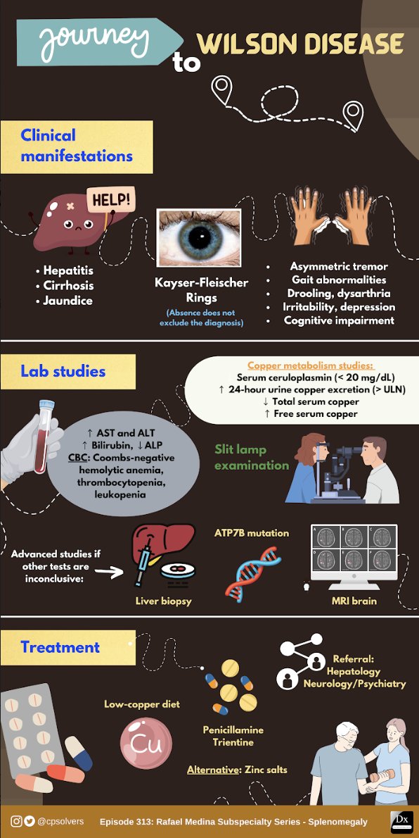 Wilson's disease.

<a href="/CPSolvers/">The Clinical Problem Solvers</a>