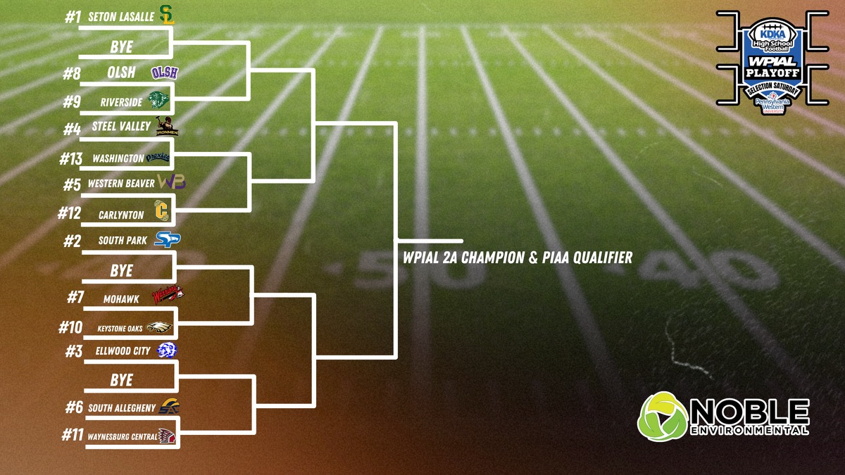 KDKARadio's tweet photo. Brackets: 2A @wpial7 playoff picture #WPIAL #KDKAFridayNightLights #PoweredByBowser https://t.co/fayJIXbmkc