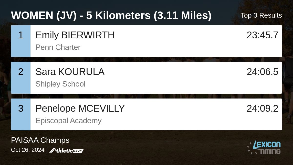 LexiconTiming's tweet image. Full results for the WOMEN (JV) - 5 Kilometers (3.11 Miles) are available. lexicon.anet.live/8gbol4

PAISAA Champs #PAISAAXC