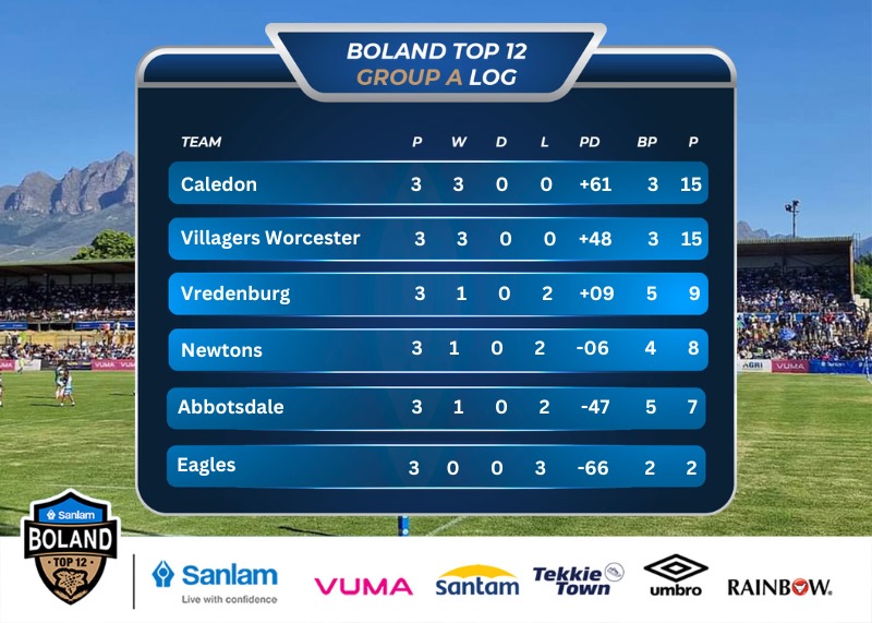 GSNGlobalsports's tweet photo. Results and logs from the Sanlam Boland Top 12.
Who are you backing for the Ultimate title?
#globalsportsnetwork #GSN https://t.co/8HfpyhexTR