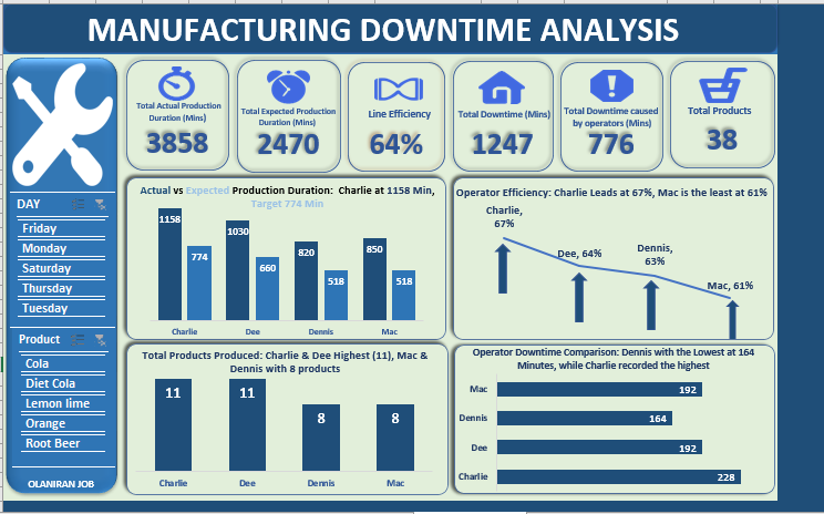 OlaniranJob's tweet photo. 🚨 Hot take: Power BI is amazing, but don't sleep on Excel! 💪 With the right techniques, you can still create powerful, insightful visuals. Check out my latest manufacturing downtime analysis done  entirely  in Excel! 📊💥 #DataAnalysis #Excel  South Africans Power Bi https://t.co/97ZuUvELiI