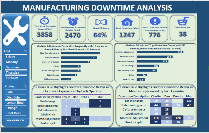 OlaniranJob's tweet photo. 🚨 Hot take: Power BI is amazing, but don't sleep on Excel! 💪 With the right techniques, you can still create powerful, insightful visuals. Check out my latest manufacturing downtime analysis done  entirely  in Excel! 📊💥 #DataAnalysis #Excel  South Africans Power Bi https://t.co/97ZuUvELiI