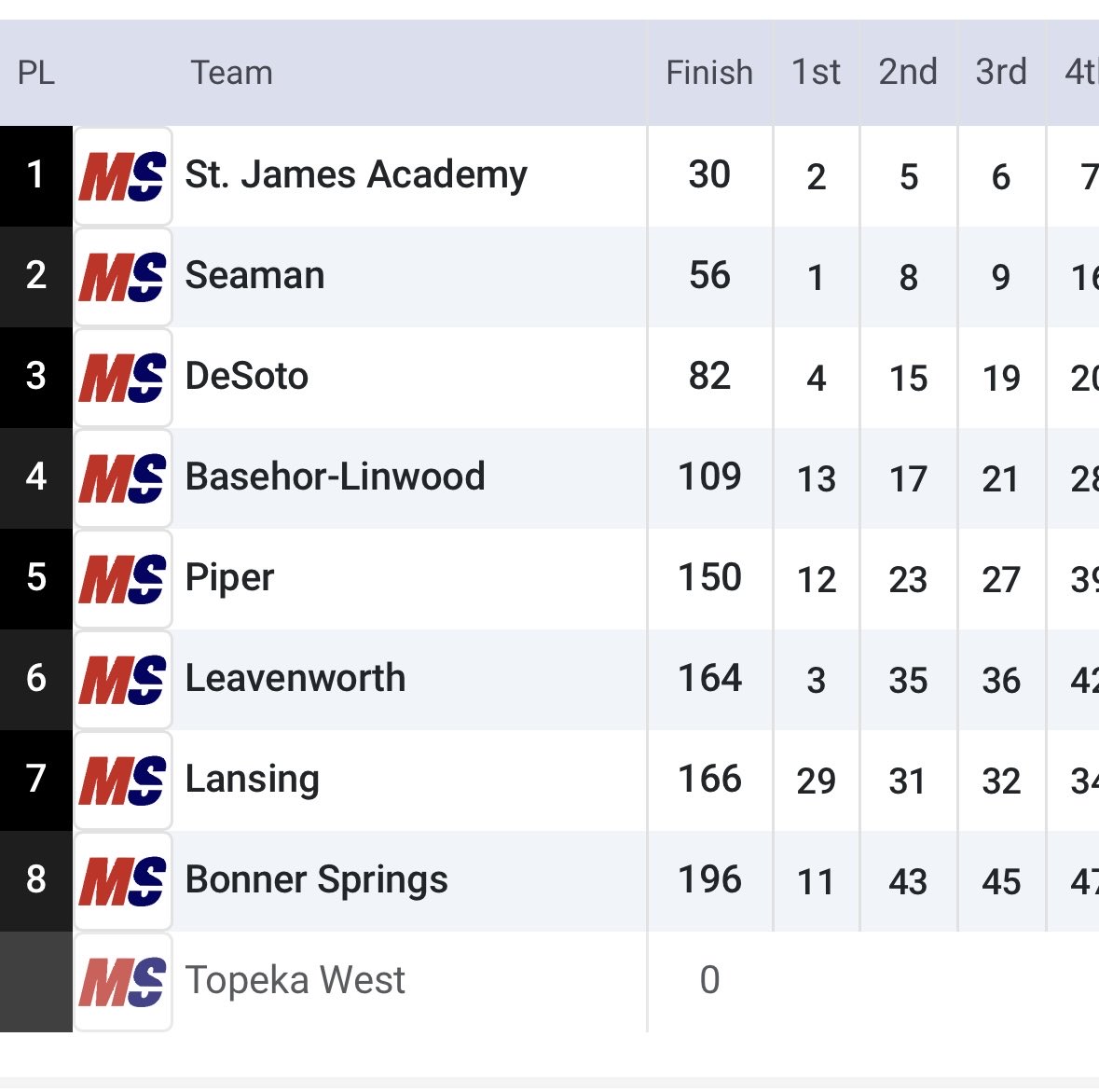 Both the boys and girls teams qualify for State in back-2-back seasons for the first time in 10 years (and 1st time since moving to class 5A). ⁦<a href="/DeSotoWildcats/">De Soto Wildcats</a>⁩