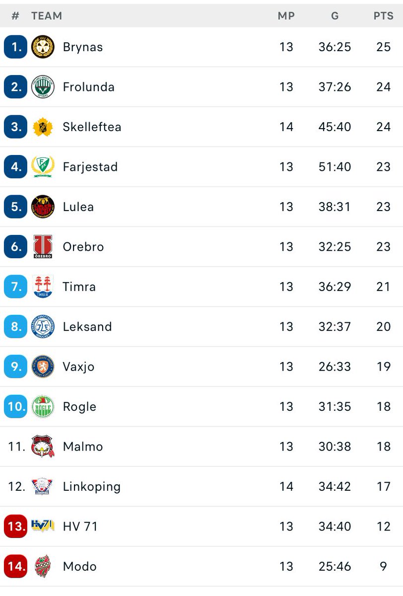 God lørdag <a href="/Brynas/">Brynäs IF</a>  😀👏