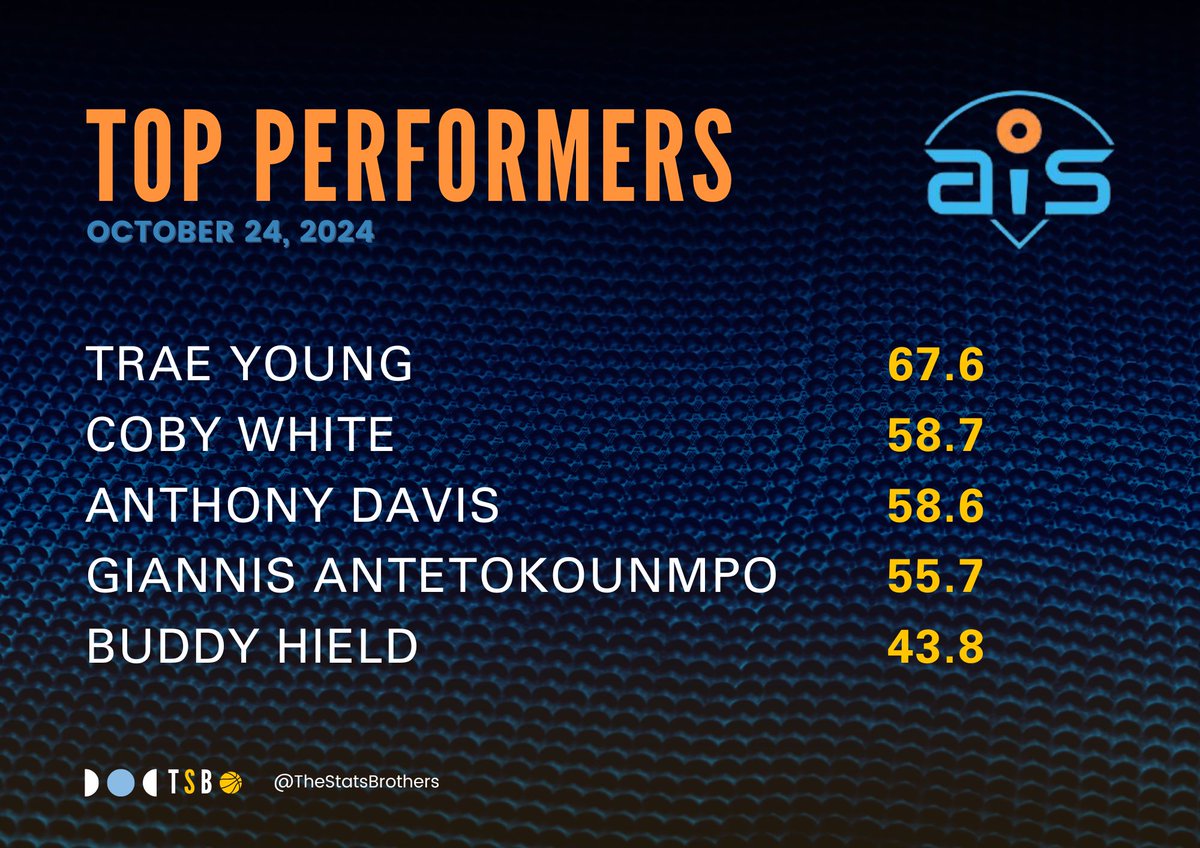 TheStatsBros's tweet photo. Trae Young has been on fire lately, posting back-to-back games with 30 points. He has been the top five performers this week. 

Coby White and Buddy Hield showcased their sharpshooting abilities, consistently hitting three-pointers last night.

Share your best 2 in your lineup. https://t.co/yuHb1hfzHh