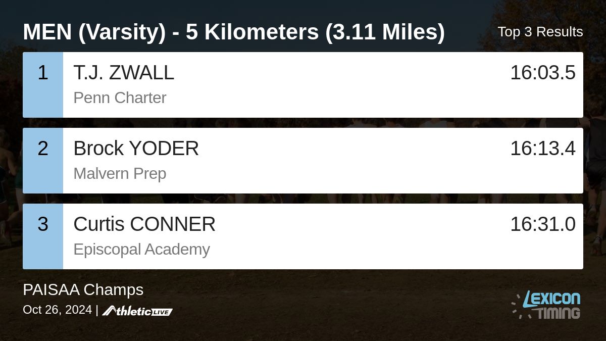 LexiconTiming's tweet image. Full results for the MEN (Varsity) - 5 Kilometers (3.11 Miles) are available. lexicon.anet.live/2w8afk

PAISAA Champs #PAISAAXC