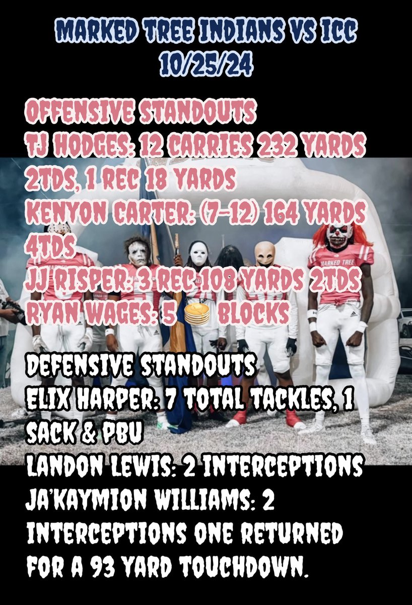 Marked Tree Indians put on a dominant performance for homecoming routing the ICC Cougars 64-22. <a href="/TerryHodgesJr1/">Tjhodges2026</a> <a href="/KenyonCarter8/">Kenyon Carter</a>