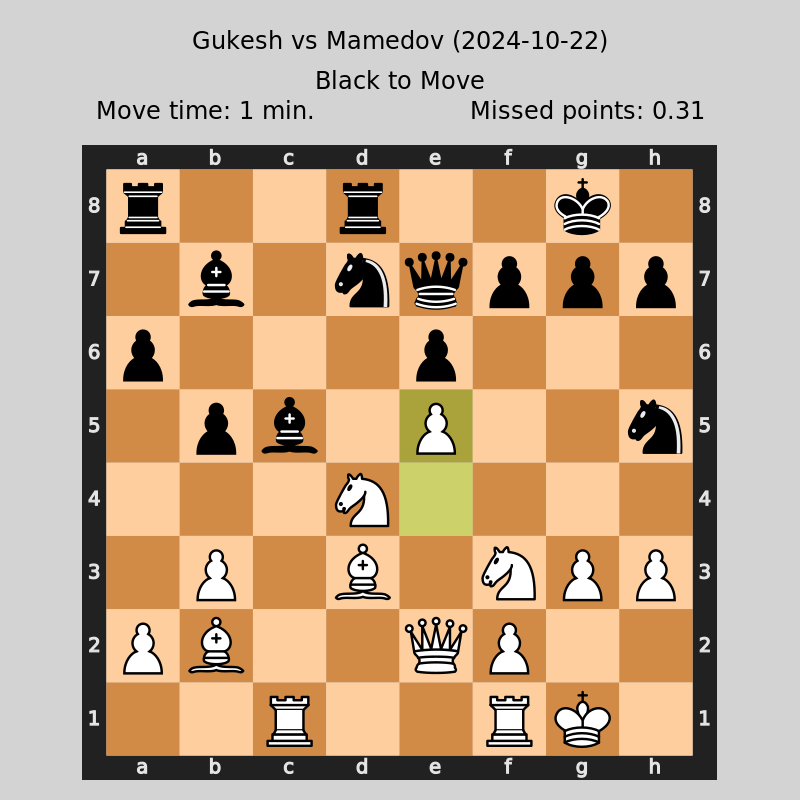 Top Performances

1. Nodirbek Yakubboev: Score: 5.0 / 6. TPR: 2860
2. Vincent Keymer: Score: 5.5 / 7. TPR: 2846
3. Felix-Antonio Ilinca: Score: 6.5 / 7. TPR: 2828
4. Nodirbek Abdusattorov: Score: 4.5 / 6. TPR: 2813
5. Erigaisi Arjun: Score: 5.5 / 7. TPR: 2812
6. Santosh Gujrathi