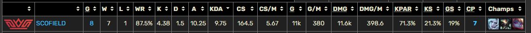 I'm still LFT JUNGLER

Challenger peak last 5 season
Currently playing Aurora Cup Semi-Finals(KDA LEADER) 

I feel more confident with my gameplay day by day and i believe i can be a good leader with the right roster.

Also VODs available both from officials and scrims.