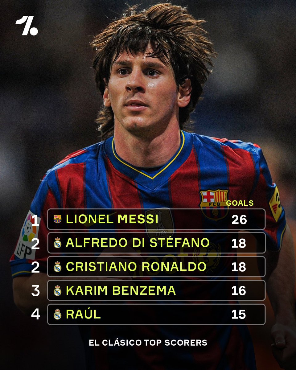 Gran momento para recordar los máximos goleadores en la historia de El Clásico.

Lionel Andrés Messi. 🐐