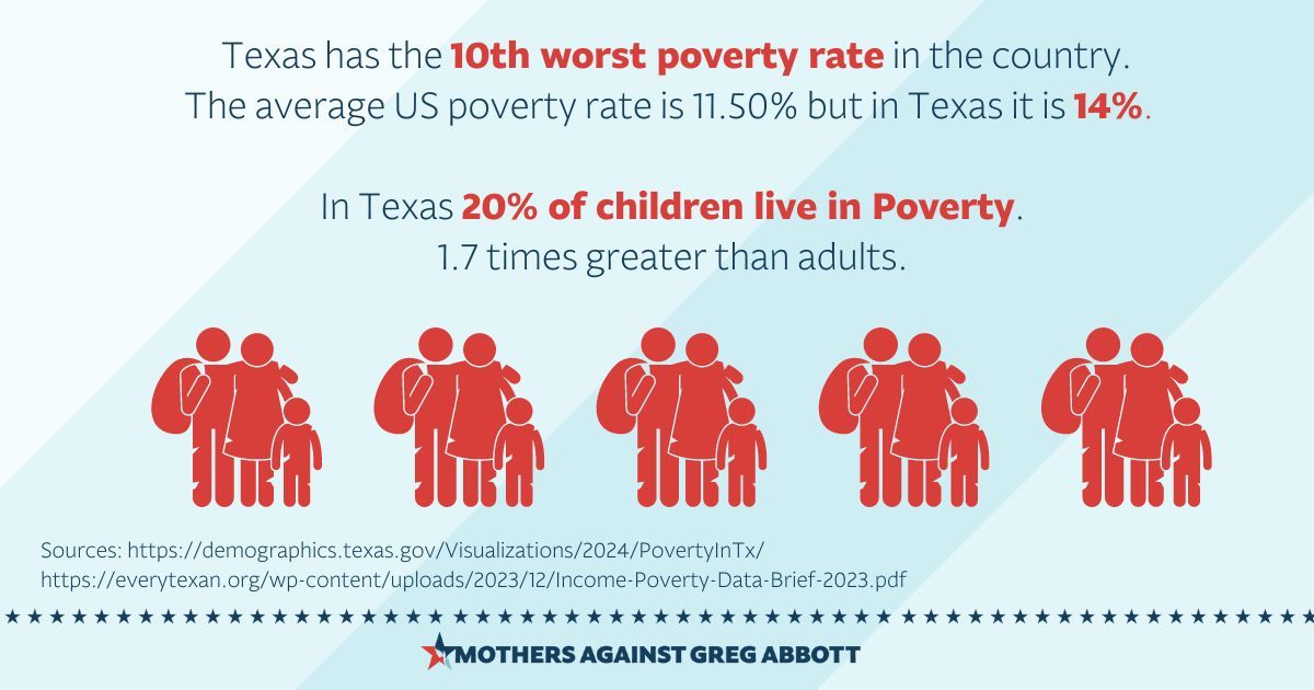 MomsAGAbbott's tweet photo. Texas, a state that brags about how it's a great place for Business, has the 10th worst poverty rate in the country. The average rate is 11.50% but Texas is at 14%. This means 20% of Texas Children live in Poverty. Republicans have been in charge for nearly 30 years. #VoteDemocrat
DON'T WAIT, VOTE NOW! And bring your loved ones! THIS IS THE ONLY WEEKEND YOU CAN VOTE. Texas Early Voting ends Friday, November 1st! Make sure to share this info on your own socials with the social media toolkits under the “Take Action” tab on our website. ✅