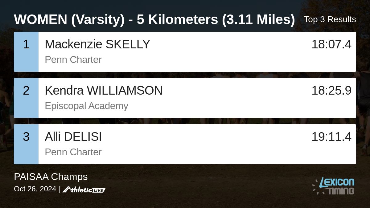 LexiconTiming's tweet image. Full results for the WOMEN (Varsity) - 5 Kilometers (3.11 Miles) are available. lexicon.anet.live/1so85p

PAISAA Champs #PAISAAXC