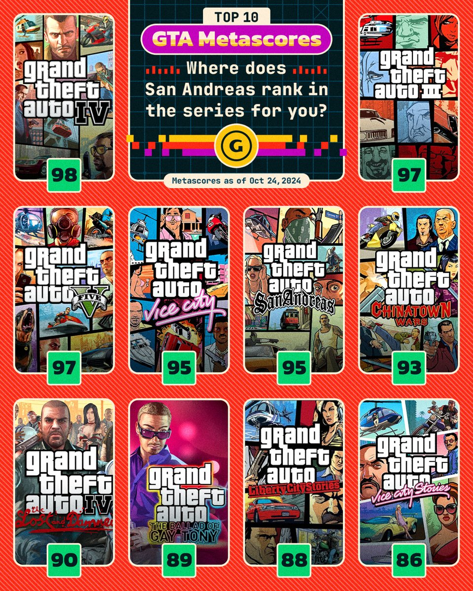GameSpot (@gamespot) on Twitter photo San Andreas turns 20 today 😮 Here's where it stacks up in the top 10 #GTA games on <a href="/metacritic/">metacritic</a> San Andreas turns 20 today 😮 Here's where it stacks up in the top 10 #GTA games on <a href="/metacritic/">metacritic</a>