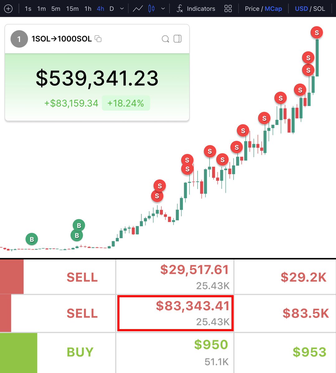 $GOAT snipers made $600k from $20
$GIGA snipers made $250k from $30
#MOODENG snipers made $190k from $80

If u can snipe memecoins u will made $ millions

Whales will hate me for sharing it for FREE, but here's my $SOL sniping strategy🧵👇