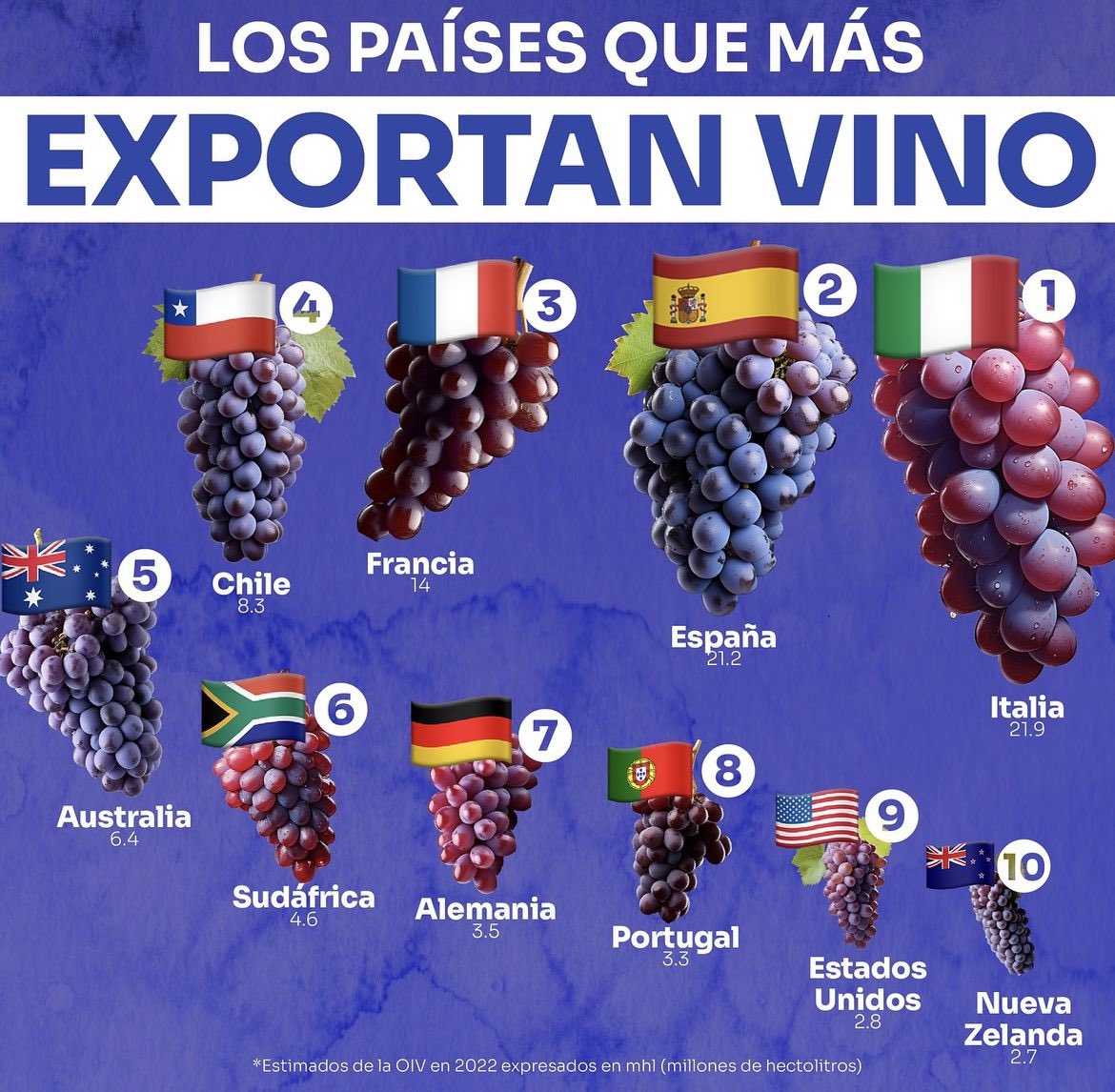 PregoneroL's tweet photo. Esto es cierto, exportamos menos vino que Nueva Zelanda.  Otra industria nacional destruida por el kirchnerismo para vivir con lo puesto. https://t.co/dH6n3g3LHF