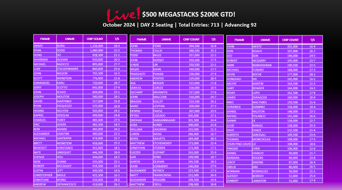 LivePoker_PHL's tweet photo. 🎉💰Let the competition continue! Congratulations to the players advancing to Day 2 in the battle for the $299,460 Prize Pool! 👏Thank you to everyone who came out & supported the Philadelphia Fire Department🚒#LiveMegaStacks #Firefighters
Gambling Problem? Call 1-800-GAMBLER. https://t.co/v67n7kjKVi