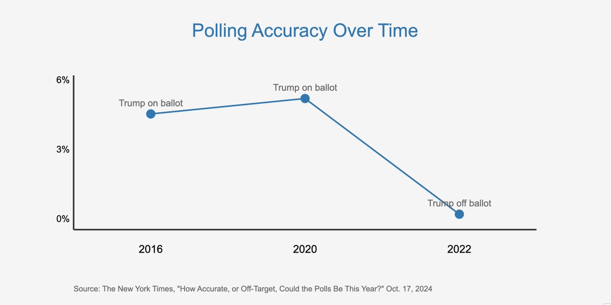 GetVoxPopAI's tweet photo. 📊 The @realDonaldTrump Polling Mystery:

2016: Major polling miss 2020: Major polling miss 2022 Midterms (no Trump): Accurate polls

What's happening? 

Are Trump voters uniquely hard to poll? 
Or have pollsters overcorrected?

Fascinating data from @nytimes shows this isn't just coincidence. 🤔