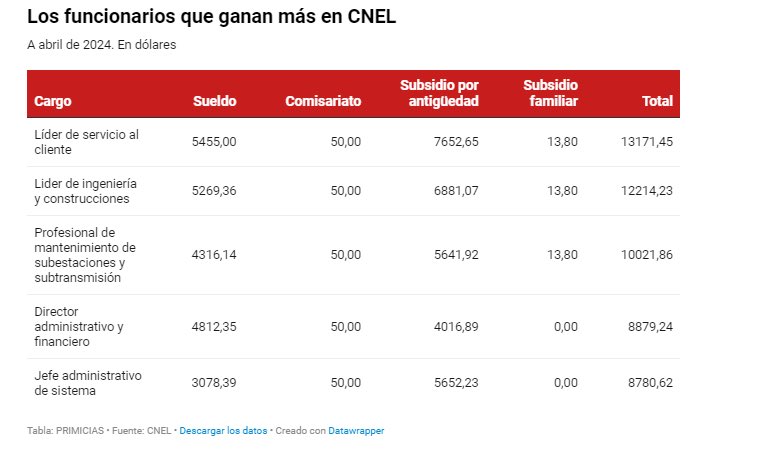 elandrelo's tweet photo. Nunca olviden que en plena crisis hay “trabajadores” en CNEL que ganan $13.171 al mes, gracias a “subsidios” que consiguieron los sindicalistas. ¿Cuándo van a frenar este saqueo?. La única forma de que este país cambie es refundando las instituciones públicas y eliminando las que no sirven. 
El pueblo trabaja para financiar parásitos, hagan algo la P. MADRE!!!!!