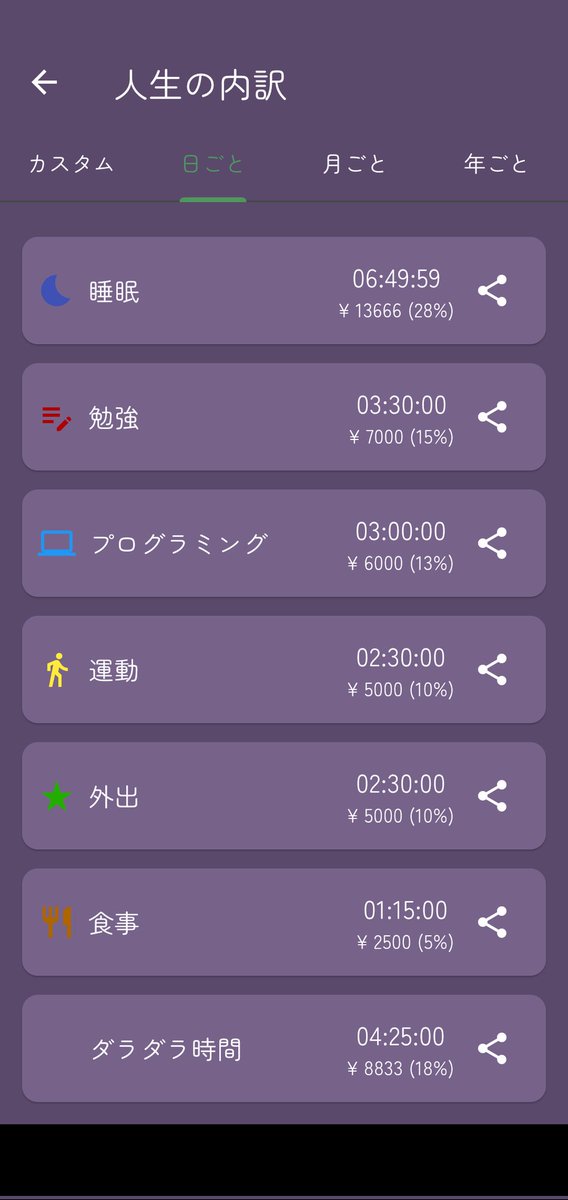 #昨日の振り返り

運動も英語もプログラミングもできて充実した1日を過ごせた！
でも、ダラダラしてる時間も結構あった(約4時間半、約9000円分)ので、改善の余地はまだまだありそう

#Timelook