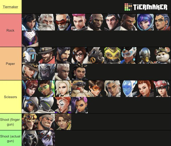 OWAnonymous_'s tweet photo. Overwatch Tier List based on their Rock Paper Scissors main https://t.co/RKfr1Y1GWz