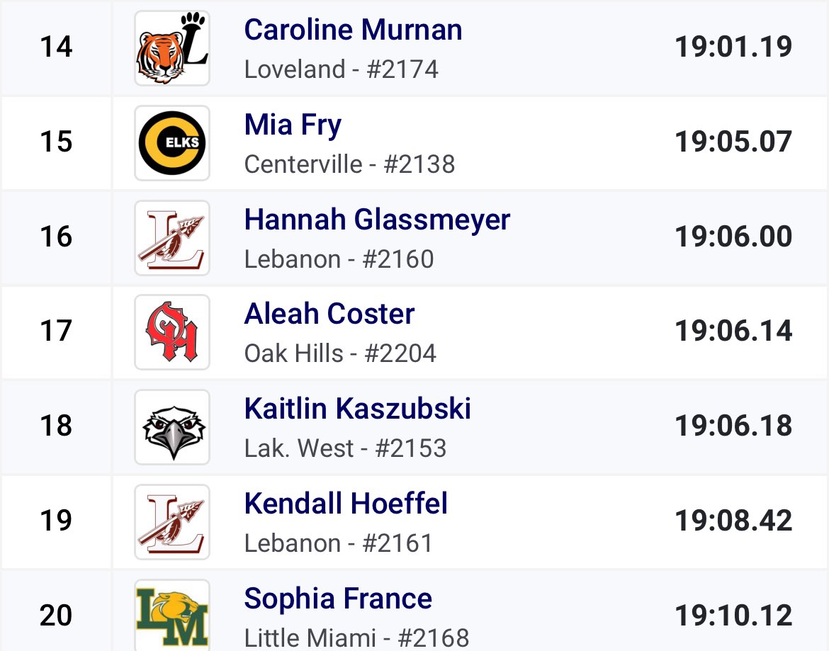 LHSWarriorsXC's tweet photo. STATE ALERT!!!!! - Hannah Glassmeyer 16th and Kendall Hoeffel 19th qualify to the state championship. They will run at Fortress Obetz next Saturday at 2:45 PM. #ProudCoach #WeLikeGoingFast https://t.co/65tGslLZjN
