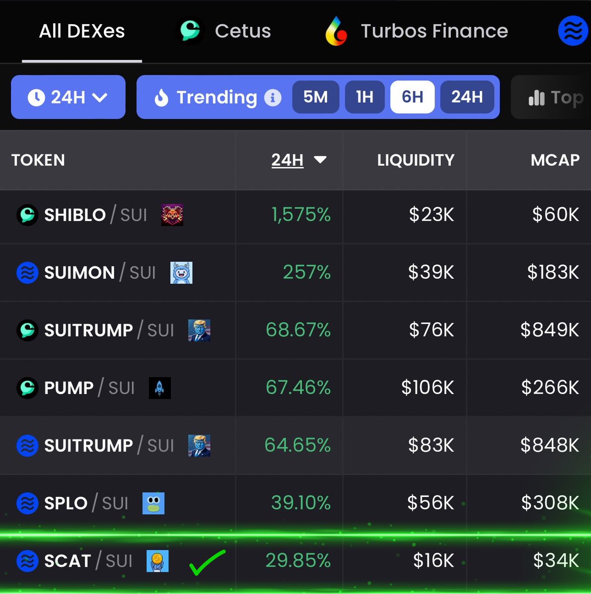 suiyancat's tweet photo. $SCAT is top 7 on gainers today on $SUI https://t.co/gniQeE3FSa