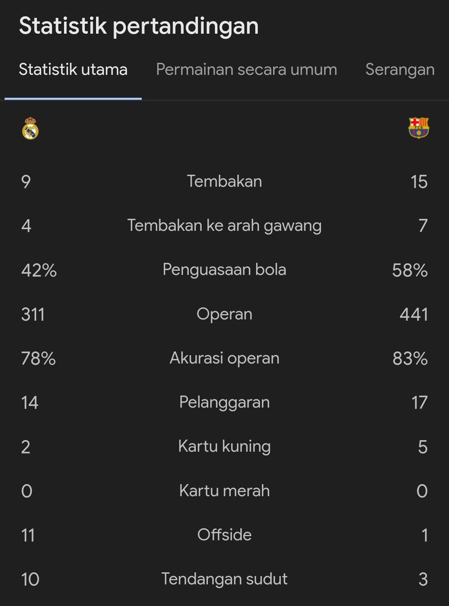 #ElClasico
FT : Real Madrid 0-4 Barcelona 

⚽ Lewandowski 54', 56'
⚽ Lamine Yamal 77'
⚽ Raphinha 84'

Hancur lebur itu Bernabeu.. 🤣🤣🤣

#Blibli <a href="/bliblidotcom/">Blibli</a>
