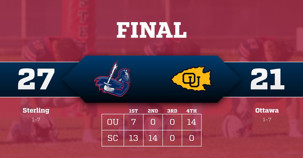 FB | <a href="/SCWarriorFB/">Sterling College Football</a> gets Head Coach Reggie Langford his first collegiate win taking care of Ottawa University!!
Baptista throws for 4 TDs
Jakobi Spence has 2 picks and 1 receiving TD 
Sterling plays at Saint Mary next week.
#SwordsUp #UnleashTheWarrior