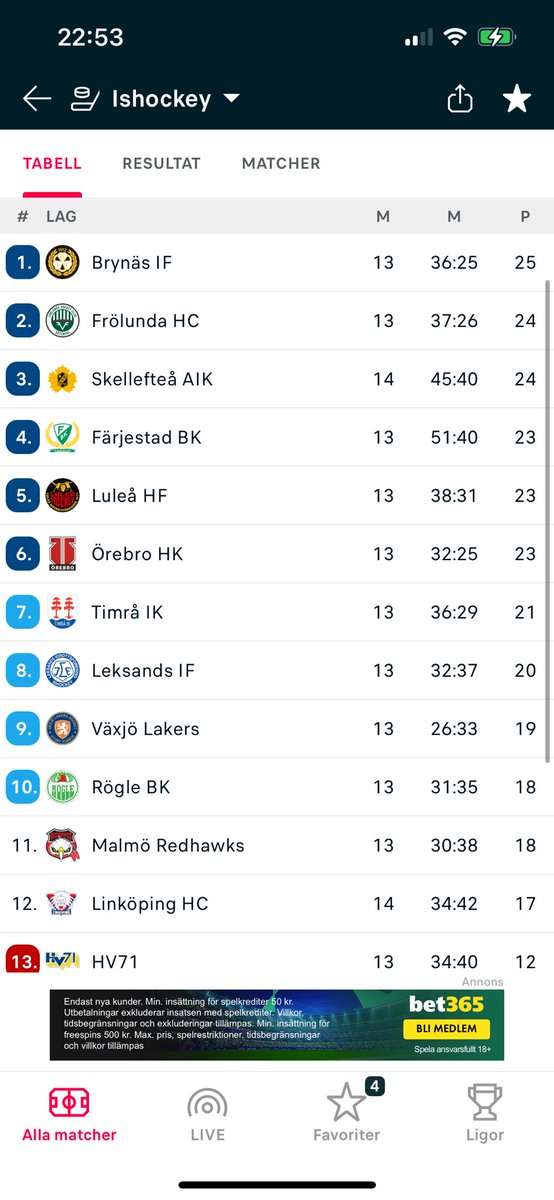 R_Larsson's tweet photo. Vad händer?!?! När hände det senast att Brynäs låg etta? (Förutom allsvenskan)

@Brynas #brynäsif https://t.co/GMR8Fdcz31