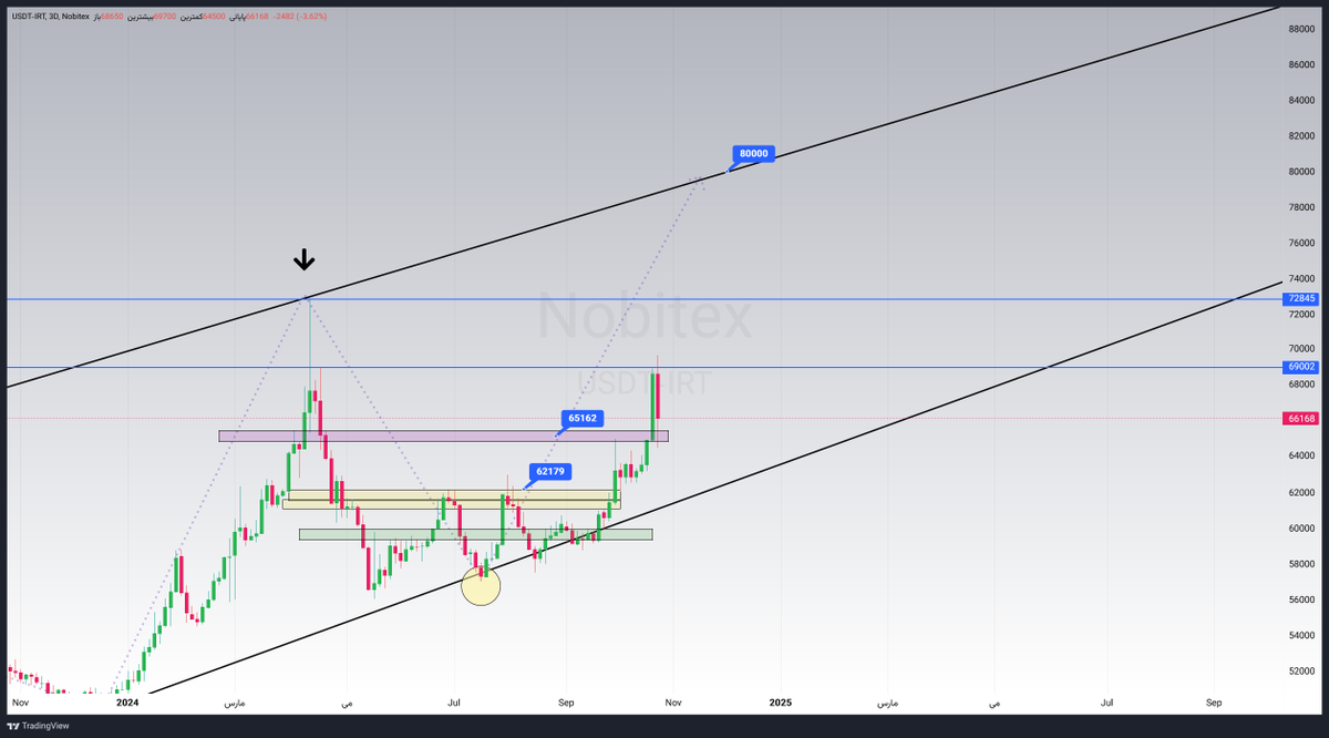 kamyabdev's tweet image. کمی بالاتر از 69 هزار خالی کردن سنگین و پله خرید(محدوده تقاضای مشخص شده باکس بنفش)  فعال شد - در حال حاضر محدوده 65 64 حمایت خوبیه تا وقتی بالا این عدد هستیم به ریزش بیشتر نمیشه فکر کرد