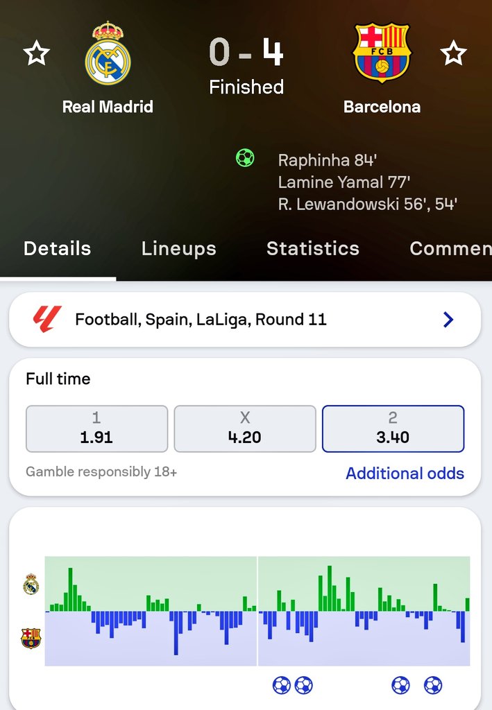 chemasebrian's tweet photo. 3.40 odds. Easy money
#ElClásico #RealMadridBarcelona https://t.co/iqQNY6zeAk