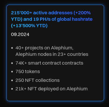 This is why we <a href="/alephium/">Alephium</a>, numbers continue to go up.

215’000+ active addresses (+200% YTD) and 19 PH/s of global hashrate (+13’500% YTD)

40+ projects on Alephium, Alephium nodes in 23+ countries
74K+ smart contract contracts
750 tokens
250 NFT collections
21k+ NFT deployed on