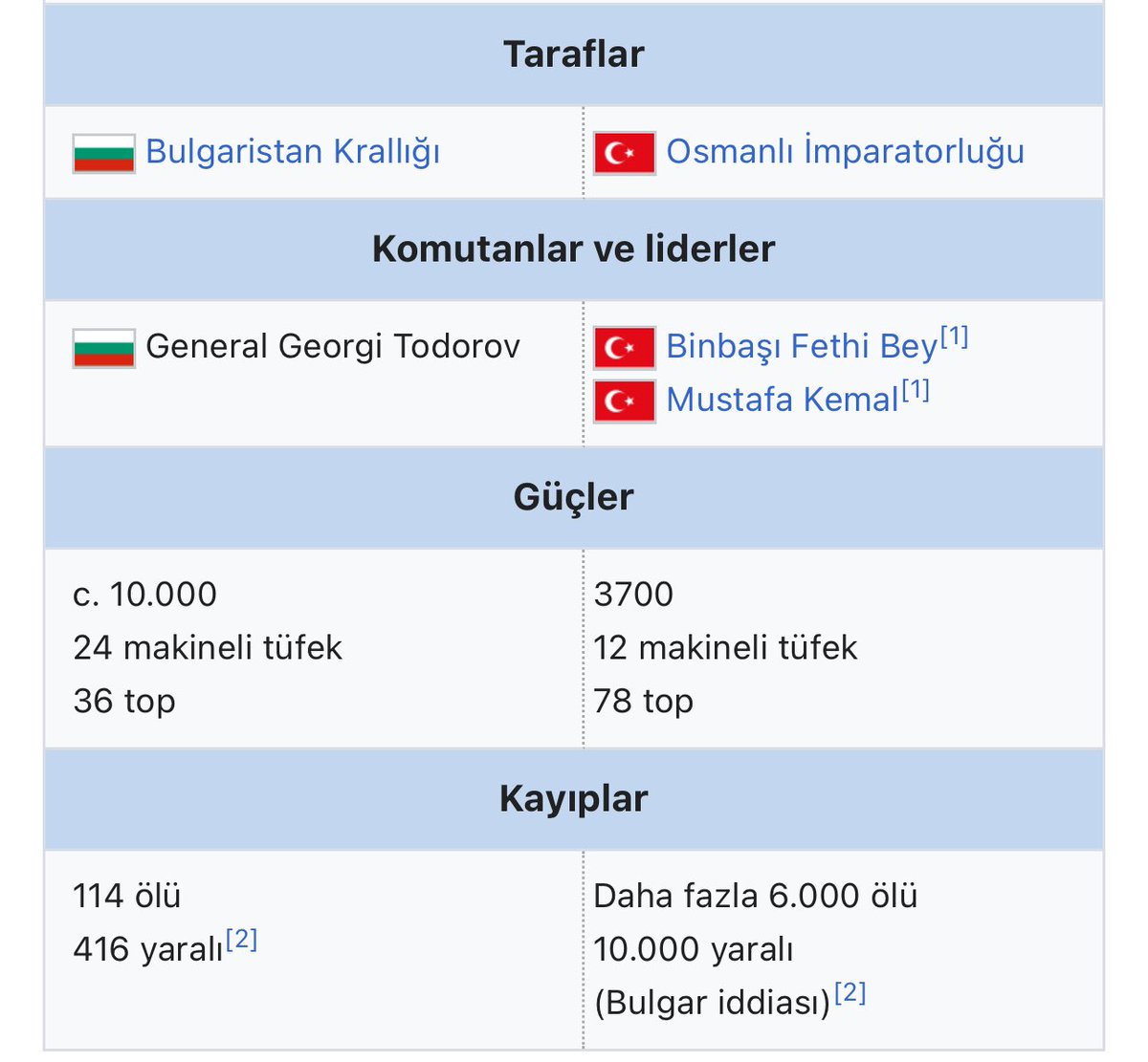 Furkan Bölükbaşı (@furkancerkes) on Twitter photo Bolayır Muharebesi. Çok büyük hezimet.
Bulgarlar 114 ölü. Türkler 6000 şehit, 10.000 yaralı.
Bu savaşı yöneten komutana ne oldu acaba sonrasında. Bolayır Muharebesi. Çok büyük hezimet.
Bulgarlar 114 ölü. Türkler 6000 şehit, 10.000 yaralı.
Bu savaşı yöneten komutana ne oldu acaba sonrasında.