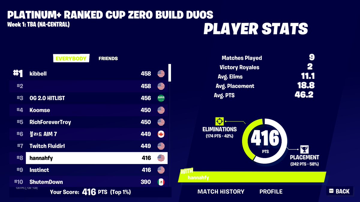 4th in most important tournament of my life w/ <a href="/HighInstinctYT/">Instinct</a>