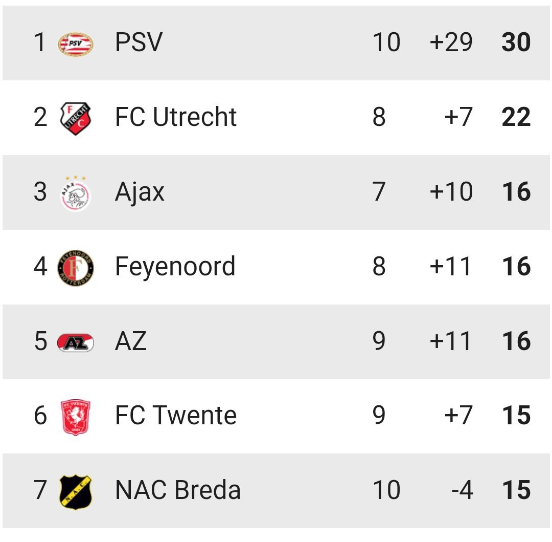 Degradatie kandidaat nummer 1!
Voorlopig nog niet….. 💪🏼💛🖤 #nacpraat