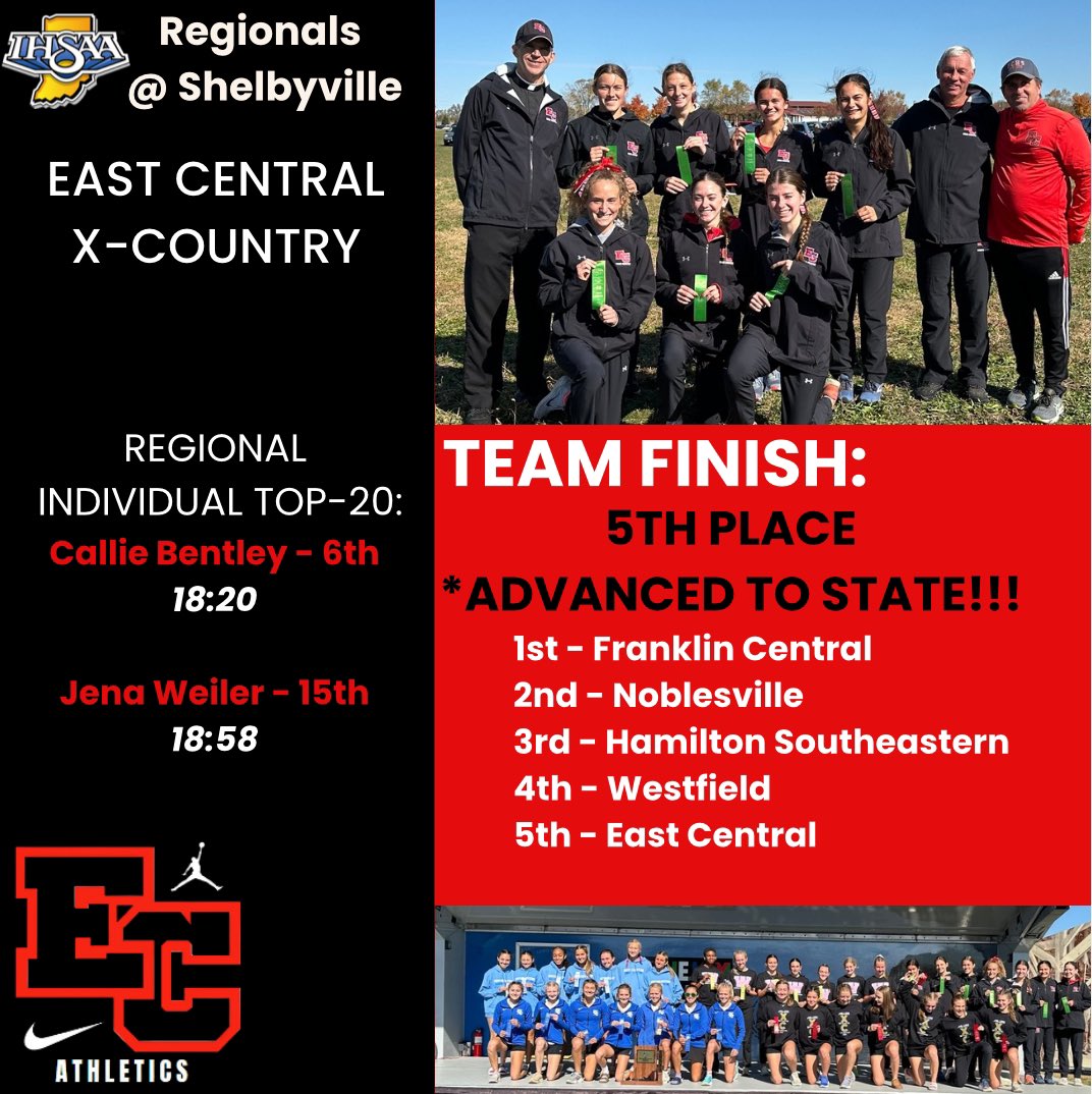 ECTrojanSports's tweet photo. Girls @ecxcountry advances to next Sat.’s state finals as a team (a HUGE accomplishment).  Callie (6th) &amp; Jena (15th) ran great…but a huge race from Emily Klem to help the team advance.  

Boys season came to an end but a great accomplishment to run as a team at the Regional! https://t.co/QMH4fbnpGZ