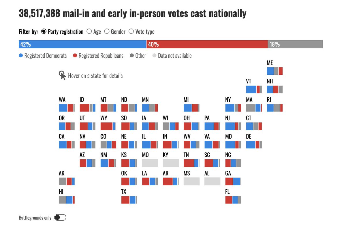 AMERICA DECIDES: Nearly 40 million Americans have already voted in the 2024 election. With 10 days remaining, it’s expected that 75 to 80 million Americans will cast their ballots before Election Day on November 5, 2024.