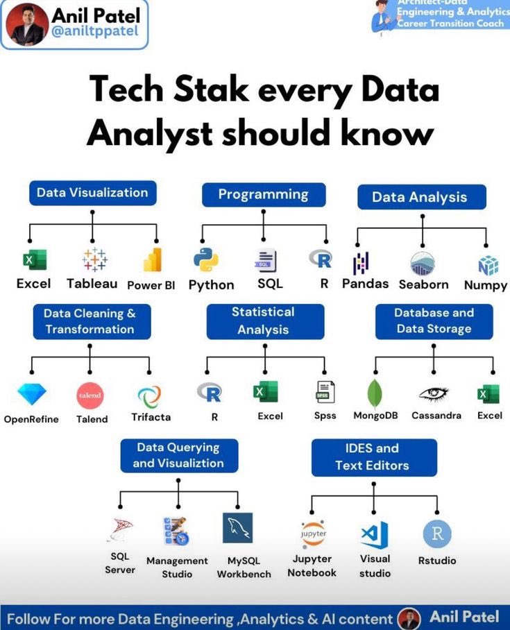 thenaijacarguy's tweet image. Tech stack every Data Analyst should know. If you know at least two of each stack, then you’re good to go. 

Learn advanced Data Analytics here: datafrik.co/bootcamp/advan…