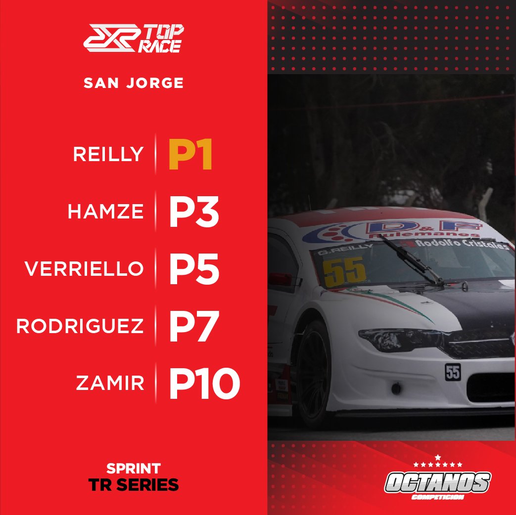 🚥 Sprint #TRSeries | Ganamos‼️ Gran carrera de <a href="/GonzaReilly/">Gonza Reilly</a>, que mandó desde el inicio y nadie le pudo sacar el P1.
Muy buen funcionamiento de los #Fiat para pelear en los primeros lugares y sumar fuerte para la tabla.
.
🏆 Final - Domingo 10:20 hs.
.
.
<a href="/TopRaceOk/">Top Race</a>