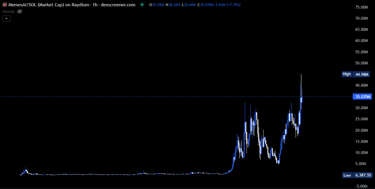He tried 

And @oura456 won  

23k -> 45M ath = 1956x on $MEMES AI 🙏🏽📿