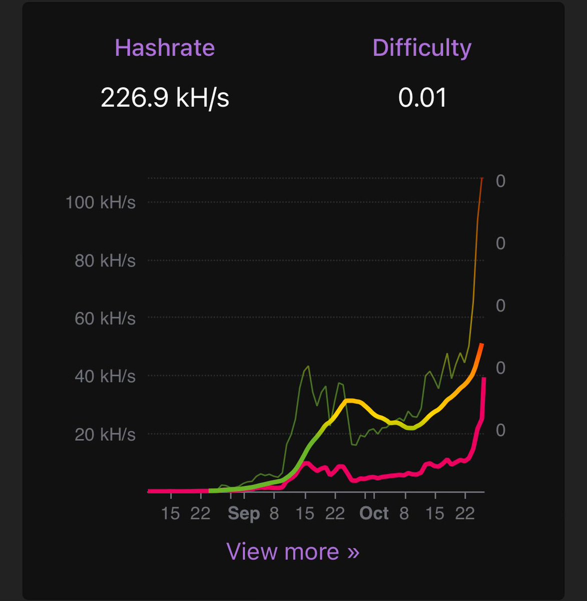 Well, that escalated quickly… 

Our network has seen a surge in hash power now over 225k h/s and growing! 

The $SHA bees are BUZZIN, will you join the Hive? 🐝🐝🐝