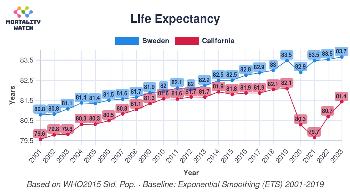 Sweden had the loosest COVID-19 restrictions in the developed world.

California had among the harshest COVID-19 restrictions.

Sweden's life expectancy continues to increase to historic highs.

California's has not recovered.

Lockdowns kill.