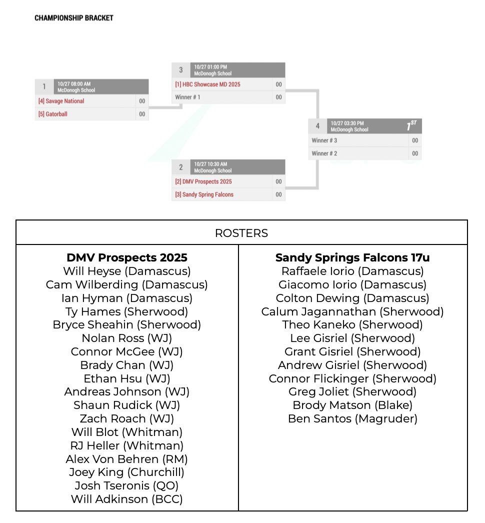 High profiled MoCo match about to take place tomorrow in the Xposure Fall World Series semifinals between DMV Prospects 2025 and Sandy Springs Falcons 17u. Both teams 2-0 in pool play with offenses firing on all cylinders. No lead is safe in this game. This is going to be fun.