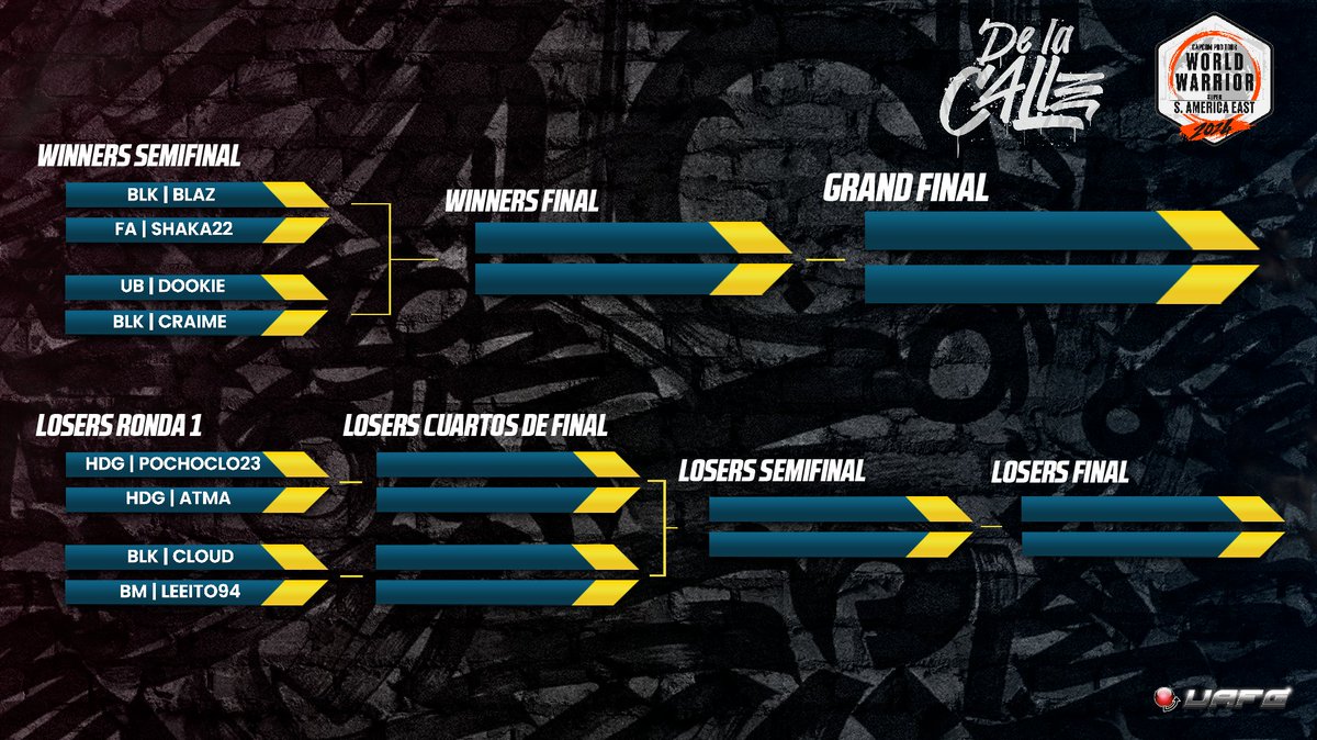 UAFG_AR's tweet photo. TOP 8 #CPTWW2024 SA East - Fecha #5

Winners
🇨🇱 @DerekBlaz11 🆚 @shaka_0022 🇦🇷
🇦🇷 @DookieAR 🆚 @blk_craime 🇨🇱

Losers
🇨🇱 @Pochoclo23 🆚 @AtmaCL_ 🇨🇱
🇨🇱 @Cloud_17st 🆚 @leeito94 🇦🇷

🚨 Mañana Domingo 27 de Octubre en vivo a las 8pm UTC-03 en ttv/UAFG https://t.co/BEF6oHz6wo