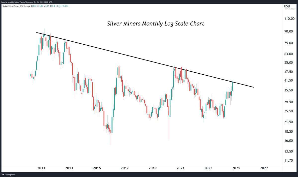 badcharts1's tweet photo. Always use log scale.

#miners #silver