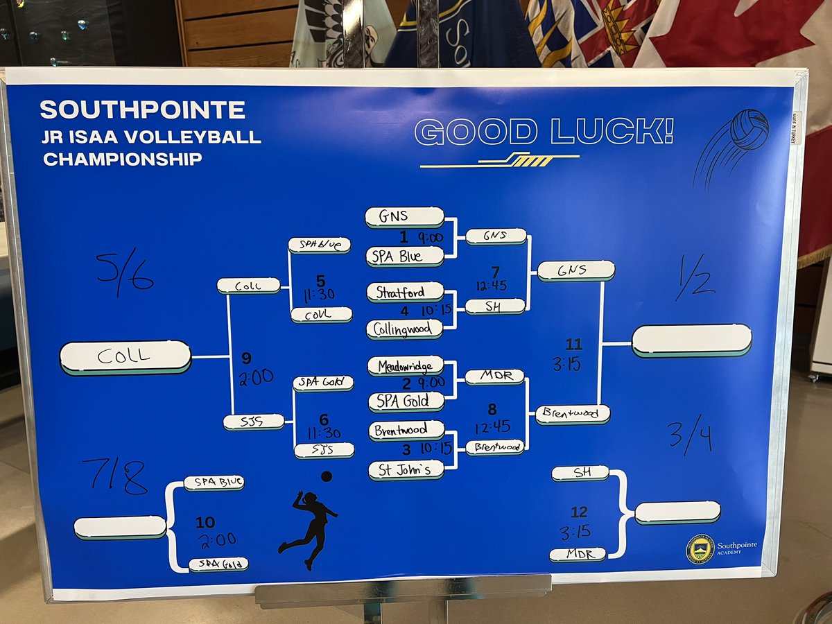 BrentwoodSports's tweet photo. Jr B Volleyball in the final of the B ISA Championships! #comebackteam #grit https://t.co/wAppPBdimA